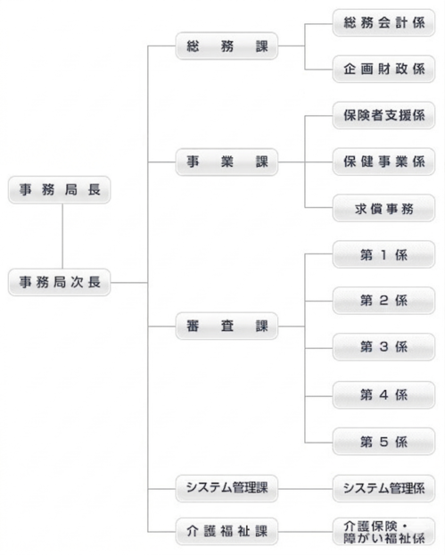 20260409修正_国保連合会組織図