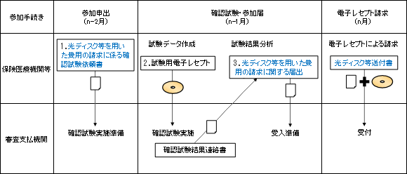 保険医療機関等が行う参加手続き