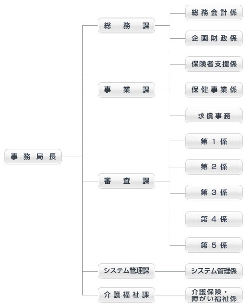 組織図